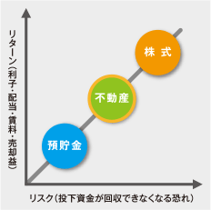 不動産投資について